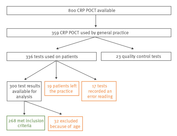 Effects of primary care C-reactive protein point-of-care testing on antibiotic prescribing by general practice staff: pragmatic randomised controlled trial, England, 2016 and 2017.