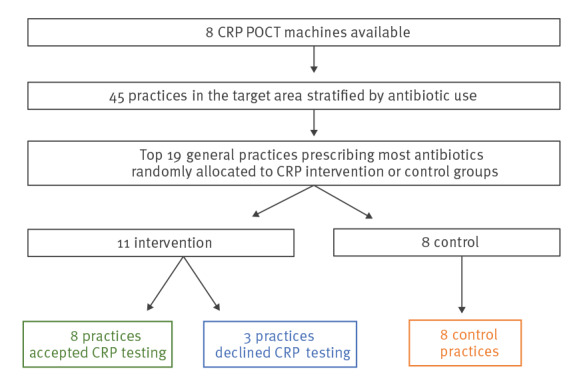 Effects of primary care C-reactive protein point-of-care testing on antibiotic prescribing by general practice staff: pragmatic randomised controlled trial, England, 2016 and 2017.