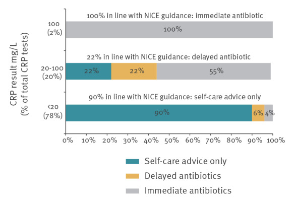 Effects of primary care C-reactive protein point-of-care testing on antibiotic prescribing by general practice staff: pragmatic randomised controlled trial, England, 2016 and 2017.