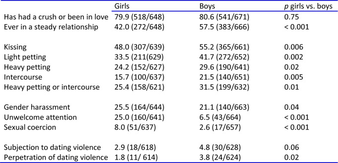 Normative and negative sexual experiences of transgender identifying adolescents in the community.