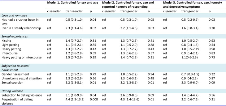 Normative and negative sexual experiences of transgender identifying adolescents in the community.