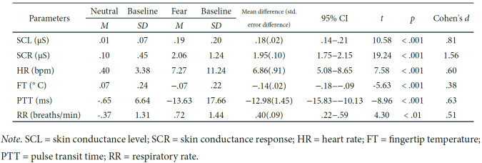 Predicting Individuals' Experienced Fear From Multimodal Physiological Responses to a Fear-Inducing Stimulus.