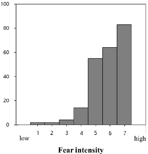 Predicting Individuals' Experienced Fear From Multimodal Physiological Responses to a Fear-Inducing Stimulus.