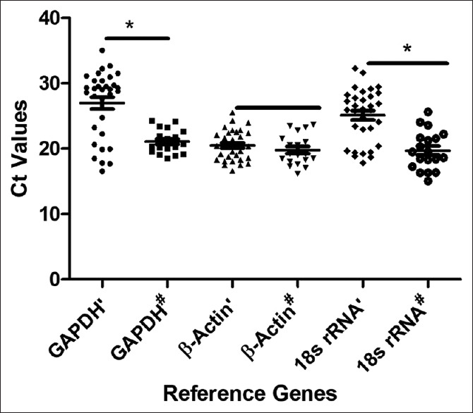 Identification of suitable reference genes in blood samples of carcinoma lung patients using quantitative real-time polymerase chain reaction.