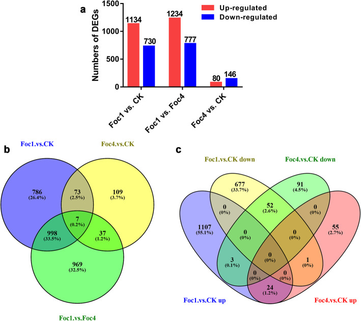 Comparative transcriptome analysis revealed resistance differences of Cavendish bananas to Fusarium oxysporum f.sp. cubense race1 and race4.