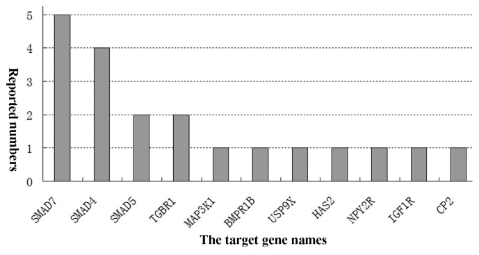 MicroRNAs regulate granulosa cells apoptosis and follicular development - A review.