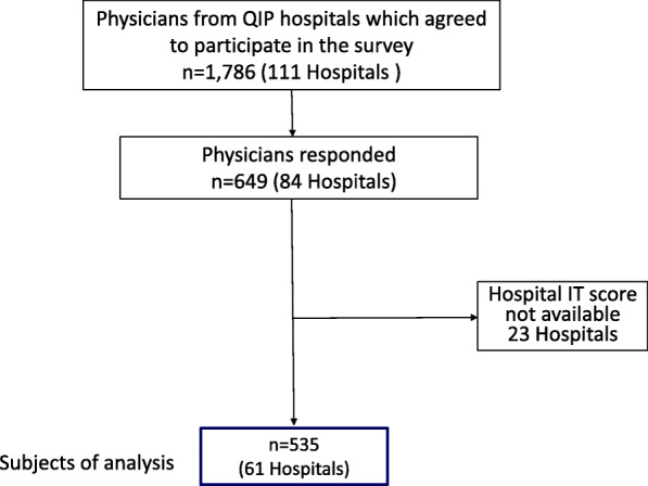 Factors affecting the use of clinical practice guidelines by hospital physicians: the interplay of IT infrastructure and physician attitudes.