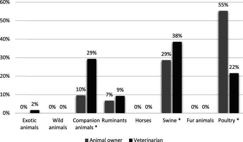 Causes of stress and conflict in the veterinary professional workplace - a perspective from Poland.