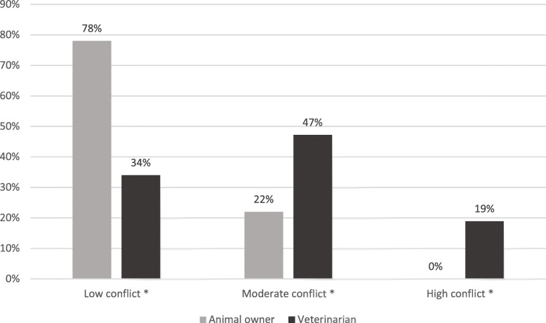 Causes of stress and conflict in the veterinary professional workplace - a perspective from Poland.