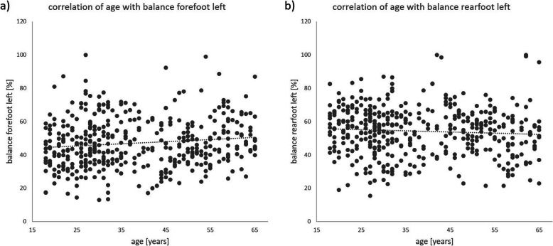 Standard reference values of weight and maximum pressure distribution in healthy adults aged 18-65 years in Germany.