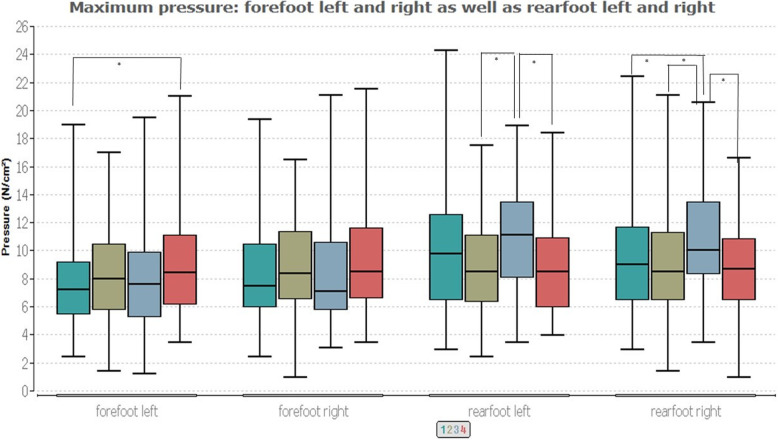 Standard reference values of weight and maximum pressure distribution in healthy adults aged 18-65 years in Germany.