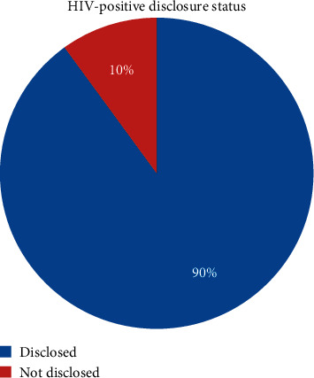 HIV-Positive Status Disclosure and Associated Factors among HIV-Positive Adult Patients Attending Art Clinics at Public Health Facilities of Butajira Town, Southern Ethiopia.