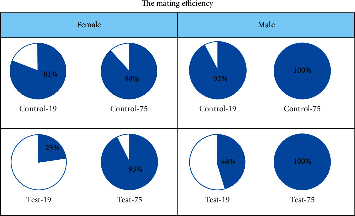 The Use of the Adaptation Potential Reduction Model for Reproductive Toxicity Research In Vivo.