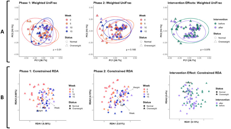 Alteration of the Gut Microbiome in Normal and Overweight School Children from Selangor with <i>Lactobacillus</i> Fermented Milk Administration.