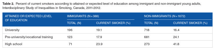 Do Social Inequalities in Smoking Differ by Immigration Status in Young Adults Living in an Urban Setting? Findings From the Interdisciplinary Study of Inequalities in Smoking.