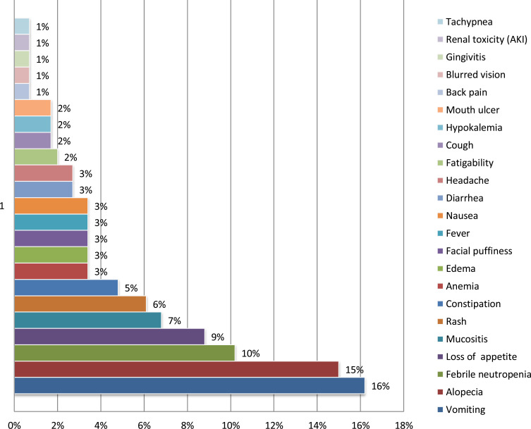 Chemotherapy-Related Adverse Drug Reaction and Associated Factors Among Hospitalized Paediatric Cancer Patients at Hospitals in North-West Ethiopia.