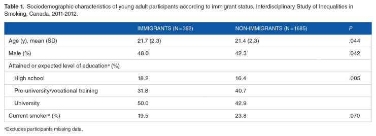 Do Social Inequalities in Smoking Differ by Immigration Status in Young Adults Living in an Urban Setting? Findings From the Interdisciplinary Study of Inequalities in Smoking.