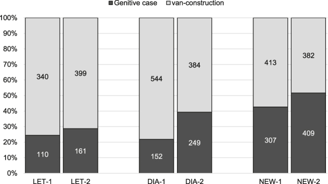 Reviving the genitive. Prescription and practice in the Netherlands (1770-1840).