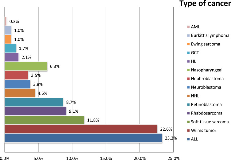 Chemotherapy-Related Adverse Drug Reaction and Associated Factors Among Hospitalized Paediatric Cancer Patients at Hospitals in North-West Ethiopia.