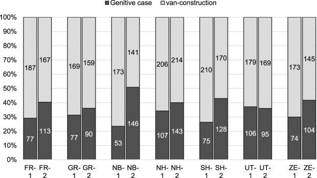 Reviving the genitive. Prescription and practice in the Netherlands (1770-1840).