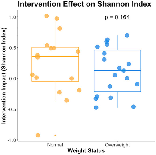 Alteration of the Gut Microbiome in Normal and Overweight School Children from Selangor with <i>Lactobacillus</i> Fermented Milk Administration.