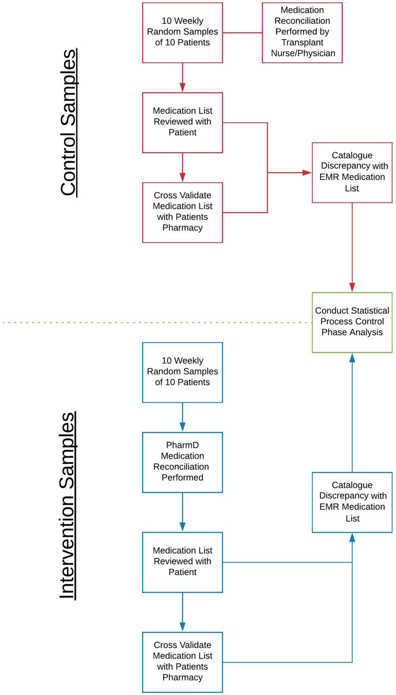 A Pharmacist-Driven Intervention Designed to Improve Medication Accuracy in the Outpatient Kidney Transplant Setting.