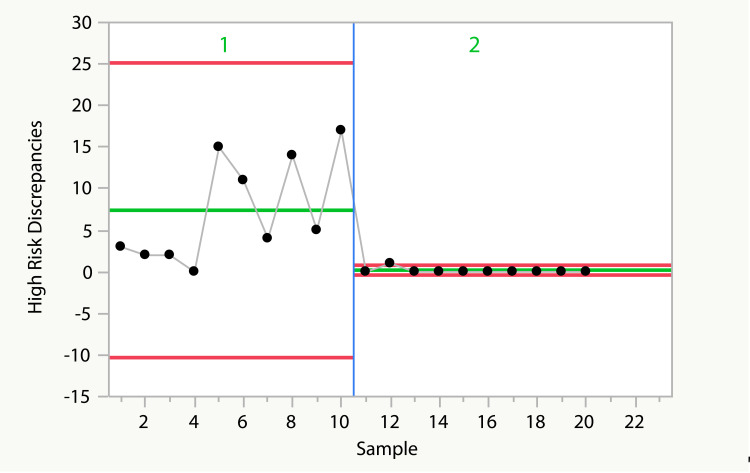 A Pharmacist-Driven Intervention Designed to Improve Medication Accuracy in the Outpatient Kidney Transplant Setting.