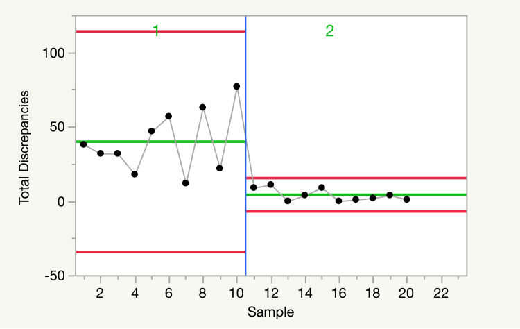 A Pharmacist-Driven Intervention Designed to Improve Medication Accuracy in the Outpatient Kidney Transplant Setting.