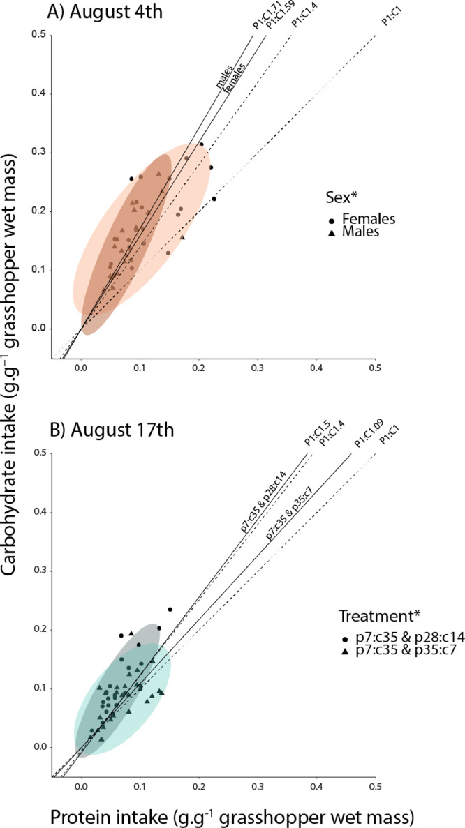 Physiological status is a stronger predictor of nutrient selection than ambient plant nutrient content for a wild herbivore