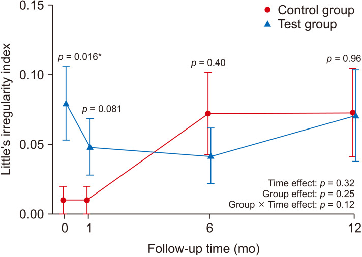 Innovative customized CAD/CAM nickel-titanium lingual retainer versus standard stainless-steel lingual retainer: A randomized controlled trial.