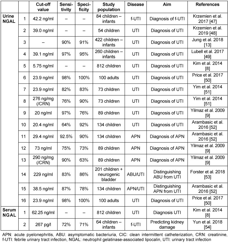 Biomarkers in urinary tract infections - which ones are suitable for diagnostics and follow-up?