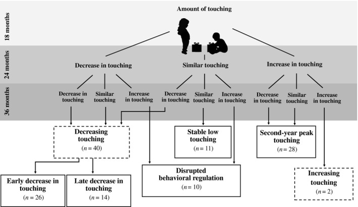 Don't touch: Developmental trajectories of toddlers' behavioral regulation related to older siblings' behaviors and parental discipline.