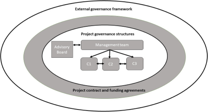 Governance of research consortia: challenges of implementing Responsible Research and Innovation within Europe.