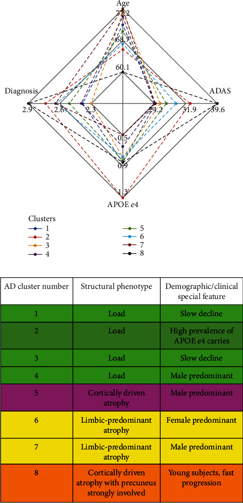 Structural Brain Imaging Phenotypes of Mild Cognitive Impairment (MCI) and Alzheimer's Disease (AD) Found by Hierarchical Clustering.