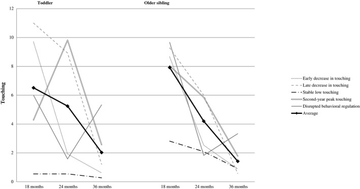 Don't touch: Developmental trajectories of toddlers' behavioral regulation related to older siblings' behaviors and parental discipline.