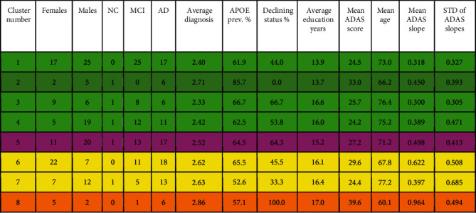 Structural Brain Imaging Phenotypes of Mild Cognitive Impairment (MCI) and Alzheimer's Disease (AD) Found by Hierarchical Clustering.