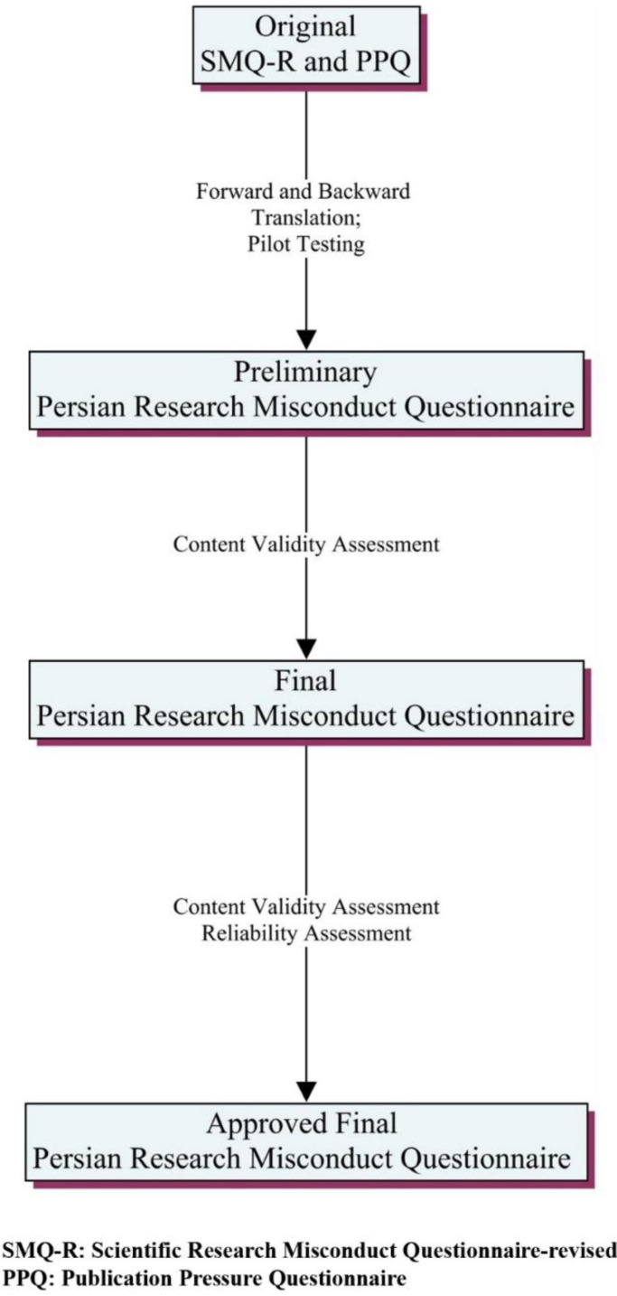 Psychometric properties of Persian version of the research misconduct questionnaire (PRMQ).