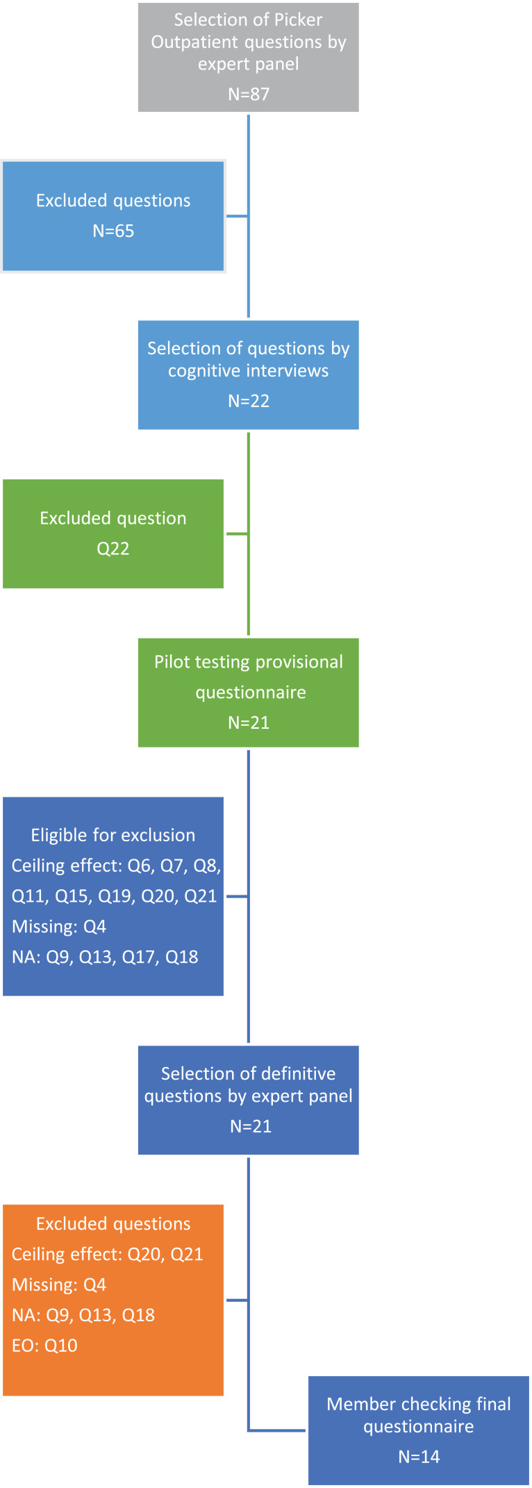 Patient Experience Monitor (PEM): The Development of New Short-Form Picker Experience Questionnaires for Hospital Patients with a Wide Range of Literacy Levels.