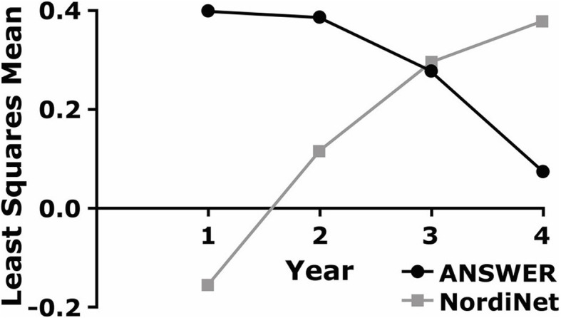 Outcomes in children treated with growth hormone for Prader-Willi syndrome: data from the ANSWER Program® and NordiNet® International Outcome Study.