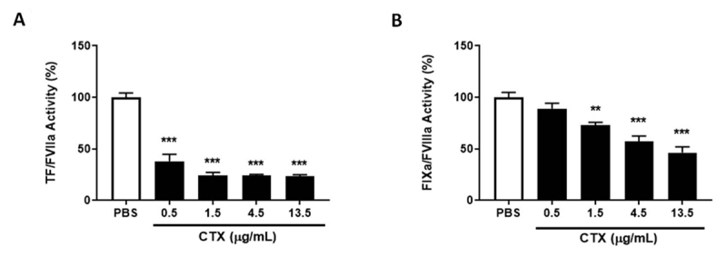 Role of crotoxin in coagulation: novel insights into anticoagulant mechanisms and impairment of inflammation-induced coagulation.