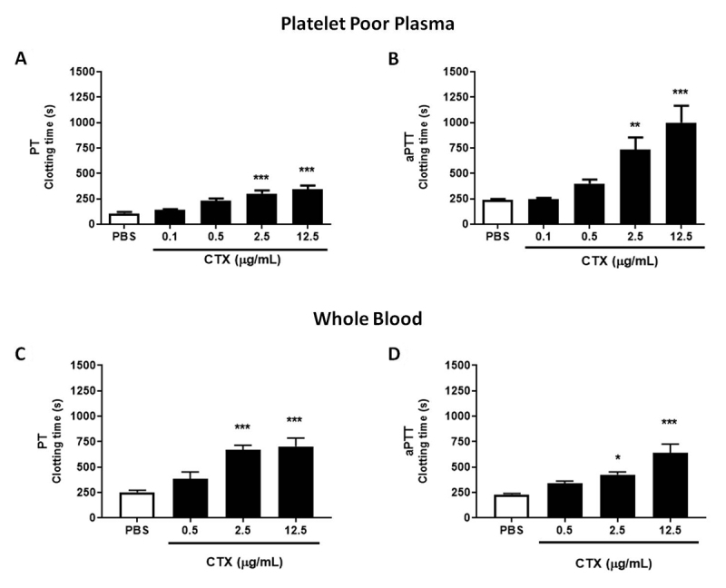 Role of crotoxin in coagulation: novel insights into anticoagulant mechanisms and impairment of inflammation-induced coagulation.