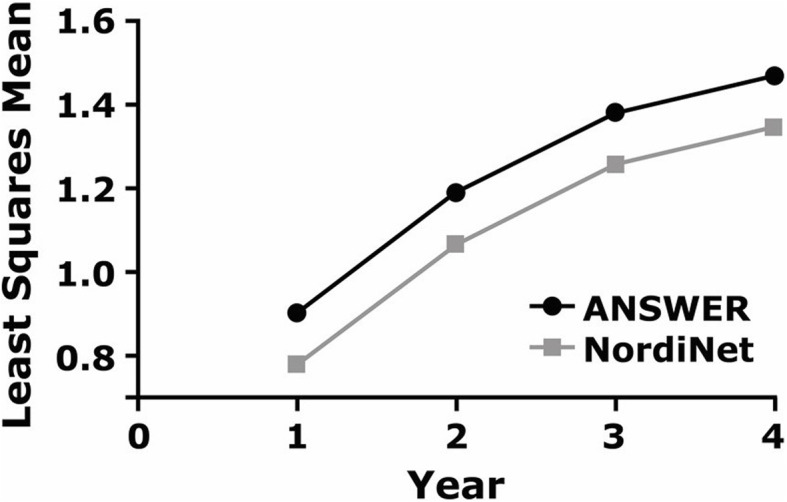 Outcomes in children treated with growth hormone for Prader-Willi syndrome: data from the ANSWER Program® and NordiNet® International Outcome Study.