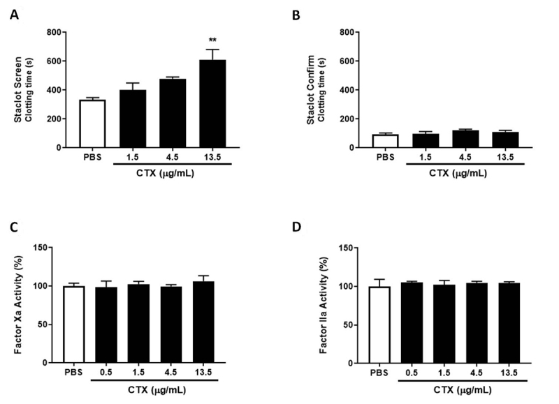 Role of crotoxin in coagulation: novel insights into anticoagulant mechanisms and impairment of inflammation-induced coagulation.