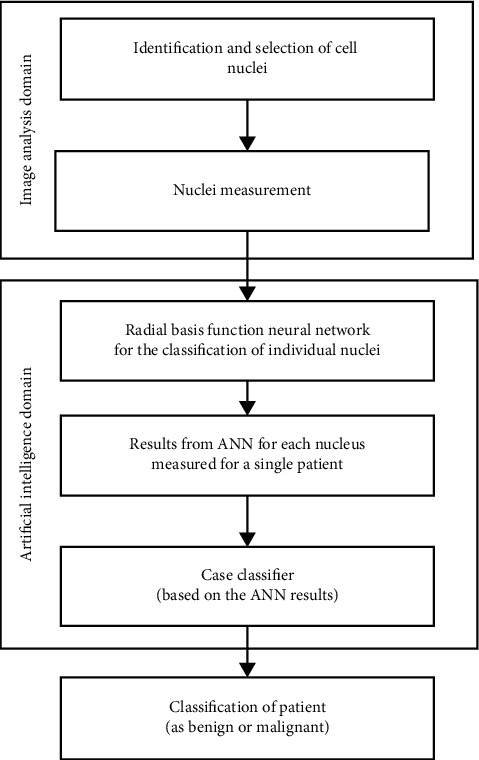 Radial Basis Function Artificial Neural Network for the Investigation of Thyroid Cytological Lesions.