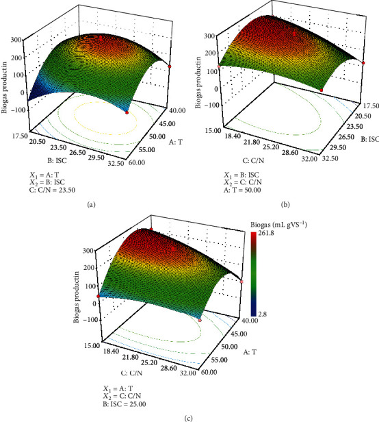 Thermophilic Solid-State Anaerobic Digestion of Corn Straw, Cattle Manure, and Vegetable Waste: Effect of Temperature, Total Solid Content, and C/N Ratio.