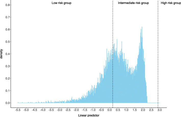 Critical appraisal and external validation of a prognostic model for survival of people living with HIV/AIDS who underwent antiretroviral therapy.