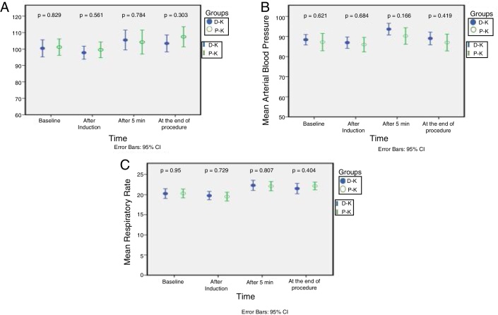 Propofol‐cetamina versus dexmedetomidina‐cetamina para sedação durante endoscopia digestiva alta em pacientes pediátricos: estudo clínico randomizado