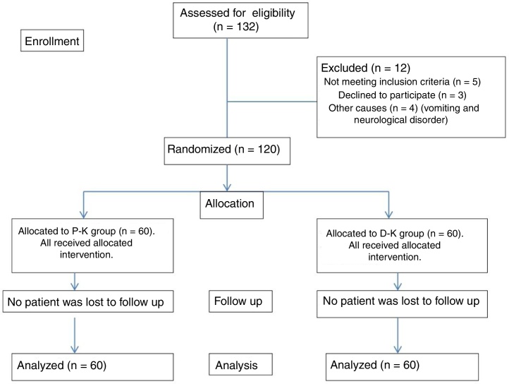 Propofol‐cetamina versus dexmedetomidina‐cetamina para sedação durante endoscopia digestiva alta em pacientes pediátricos: estudo clínico randomizado