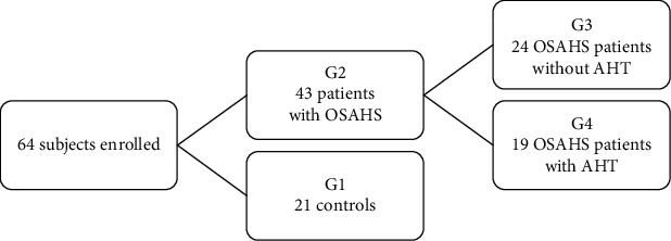 Nocturnal Continuous Positive Airway Pressure (nCPAP) Decreases High-Sensitivity C-Reactive Protein (hs-CRP) in Obstructive Sleep Apnea-Hypopnea Syndrome.