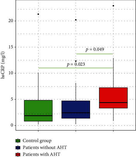 Nocturnal Continuous Positive Airway Pressure (nCPAP) Decreases High-Sensitivity C-Reactive Protein (hs-CRP) in Obstructive Sleep Apnea-Hypopnea Syndrome.